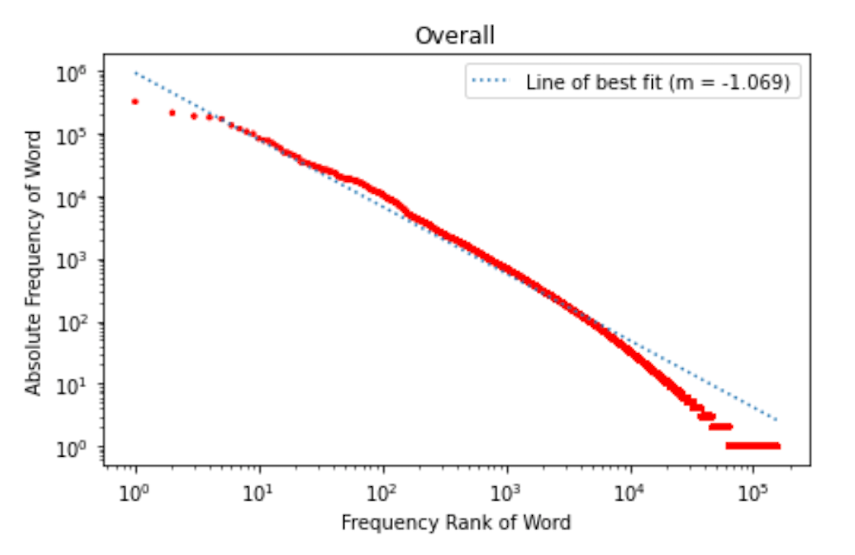 Analysis of 4,608 TED Talks: Part of Speech Tagging, Word Frequency, and Adherence to Zipf's Law